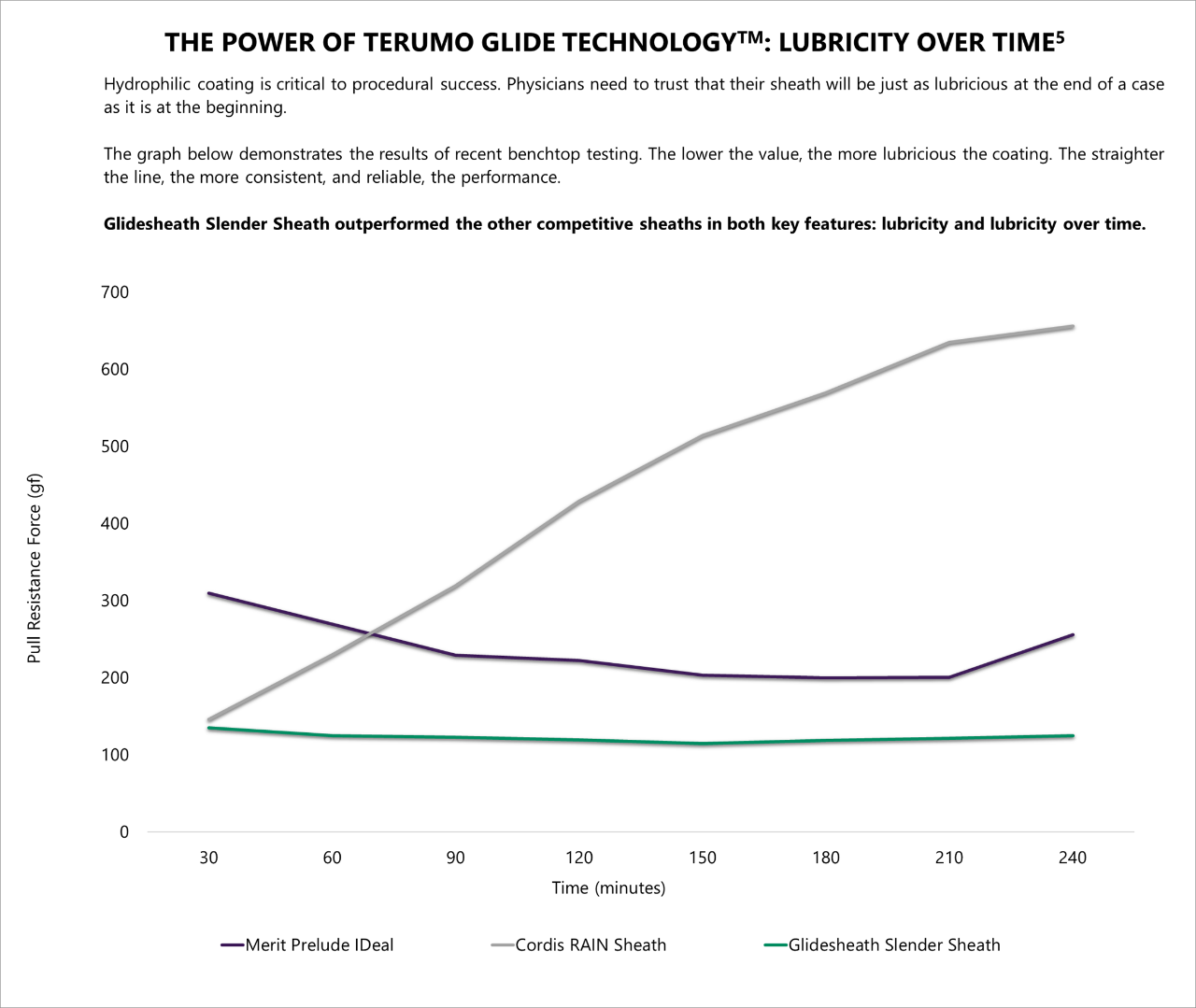 View The Power of Terumo Glide Technology™: Lubricity over time The Power of Terumo Glide Technology™: Lubricity over time