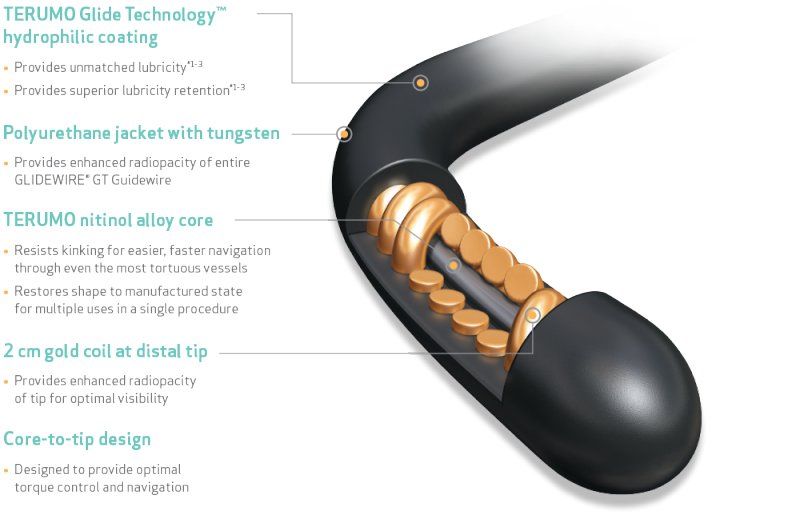 Product closeup and features: hydrophilic coating, polyurethane jacket; nitinol alloy core; gold coil at distal tip, core-to-tip design